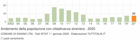 Grafico andamento popolazione stranieri Comune di Daiano (TN)