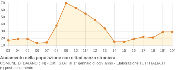 Andamento popolazione stranieri Comune di Daiano (TN)