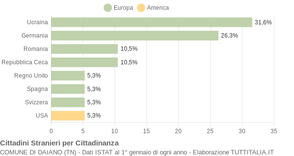 Grafico cittadinanza stranieri - Daiano 2004