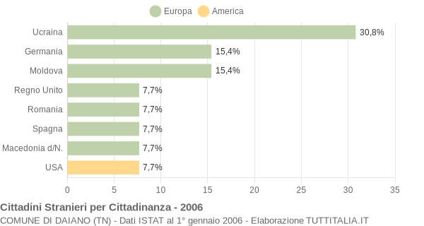 Grafico cittadinanza stranieri - Daiano 2006