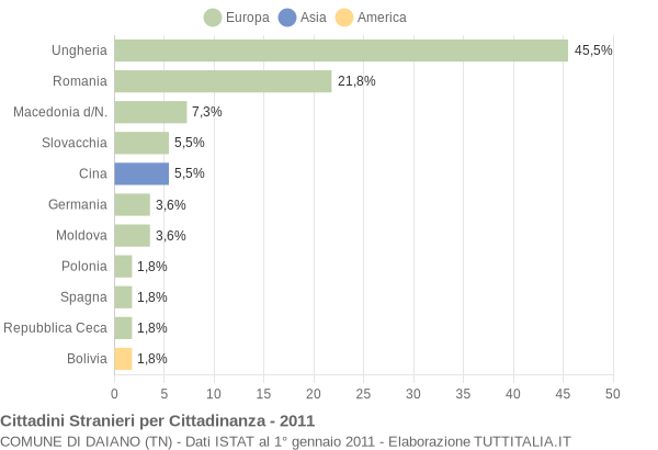 Grafico cittadinanza stranieri - Daiano 2011