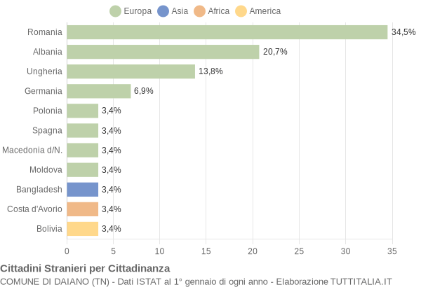 Grafico cittadinanza stranieri - Daiano 2019