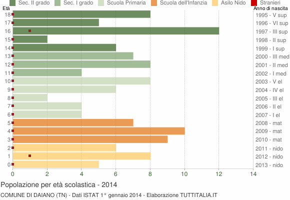 Grafico Popolazione in età scolastica - Daiano 2014
