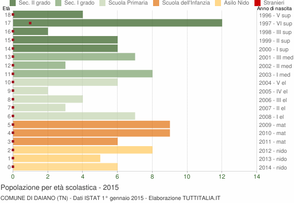 Grafico Popolazione in età scolastica - Daiano 2015