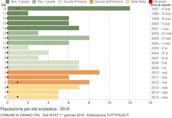 Grafico Popolazione in età scolastica - Daiano 2016