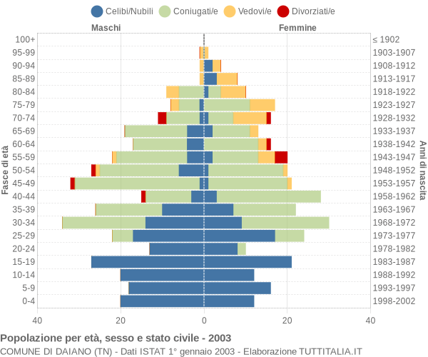 Grafico Popolazione per età, sesso e stato civile Comune di Daiano (TN)