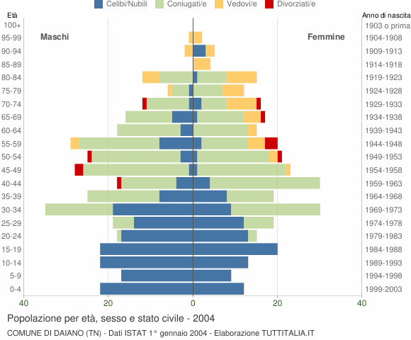 Grafico Popolazione per età, sesso e stato civile Comune di Daiano (TN)