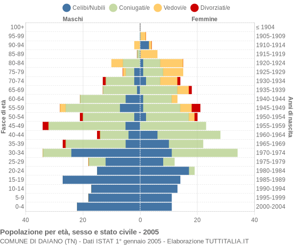 Grafico Popolazione per età, sesso e stato civile Comune di Daiano (TN)