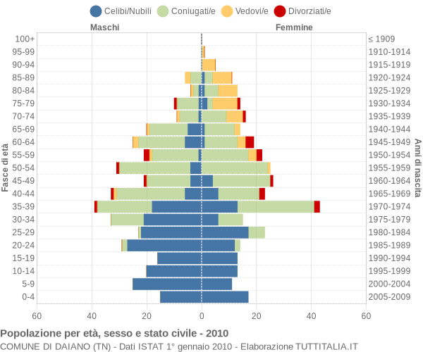 Grafico Popolazione per età, sesso e stato civile Comune di Daiano (TN)