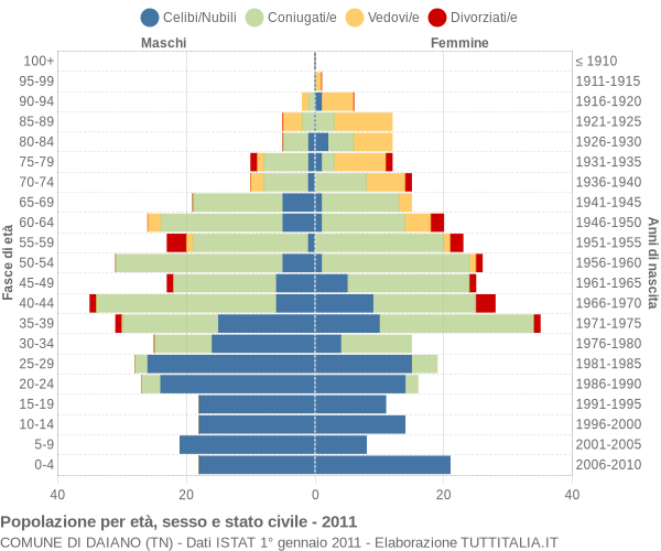 Grafico Popolazione per età, sesso e stato civile Comune di Daiano (TN)