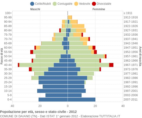 Grafico Popolazione per età, sesso e stato civile Comune di Daiano (TN)