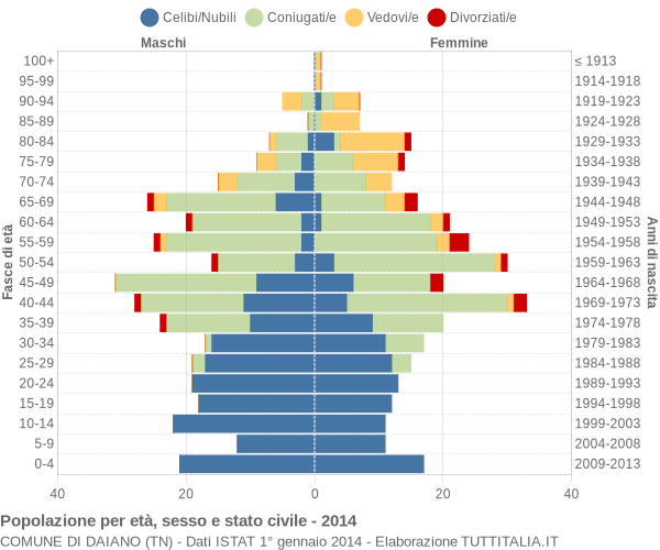 Grafico Popolazione per età, sesso e stato civile Comune di Daiano (TN)