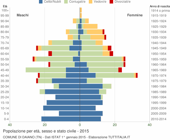 Grafico Popolazione per età, sesso e stato civile Comune di Daiano (TN)