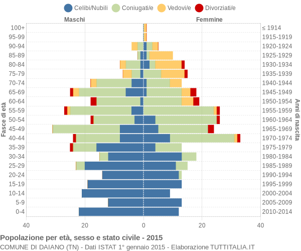 Grafico Popolazione per età, sesso e stato civile Comune di Daiano (TN)