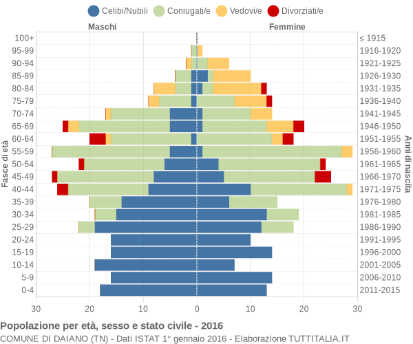 Grafico Popolazione per età, sesso e stato civile Comune di Daiano (TN)