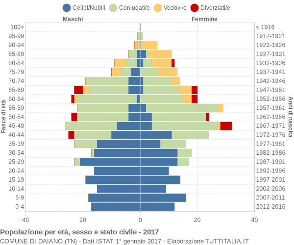 Grafico Popolazione per età, sesso e stato civile Comune di Daiano (TN)