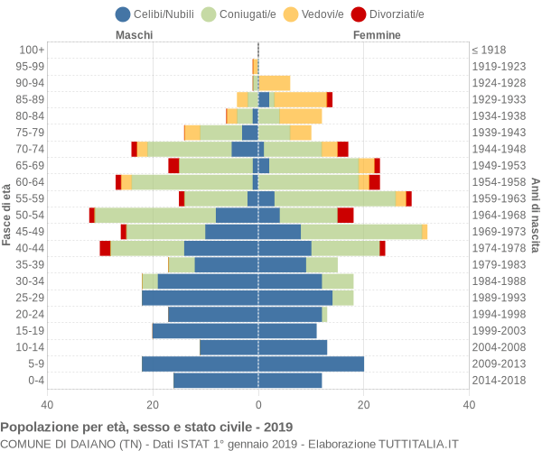 Grafico Popolazione per età, sesso e stato civile Comune di Daiano (TN)