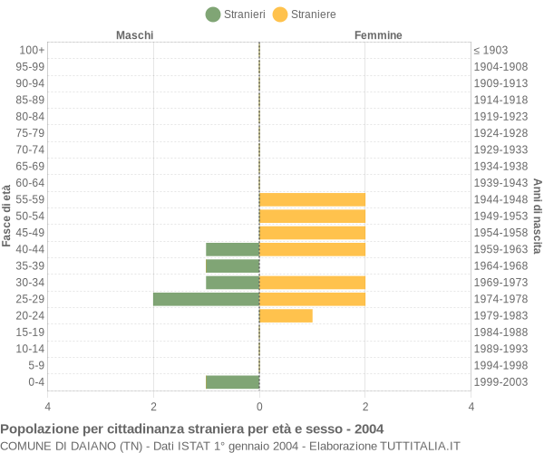 Grafico cittadini stranieri - Daiano 2004