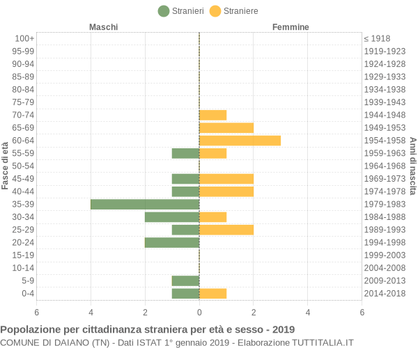 Grafico cittadini stranieri - Daiano 2019