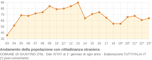 Andamento popolazione stranieri Comune di Giustino (TN)