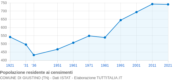 Grafico andamento storico popolazione Comune di Giustino (TN)