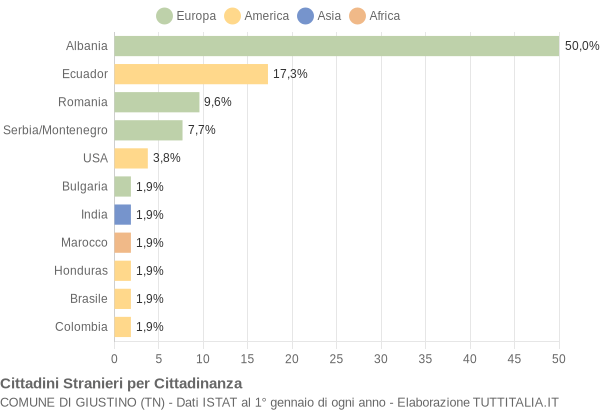 Grafico cittadinanza stranieri - Giustino 2004