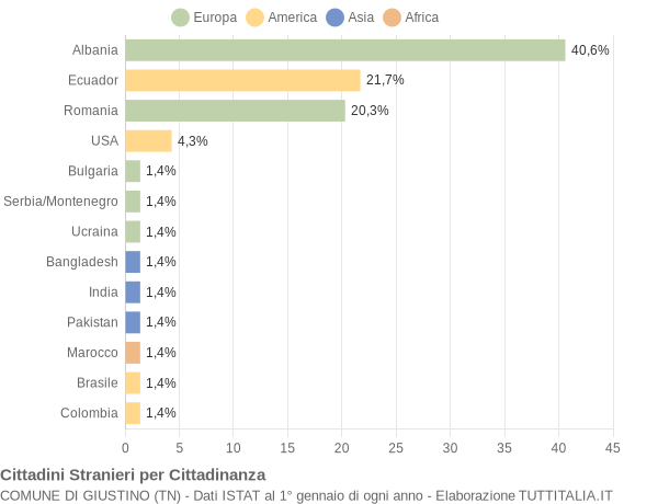 Grafico cittadinanza stranieri - Giustino 2005