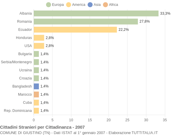 Grafico cittadinanza stranieri - Giustino 2007