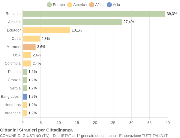 Grafico cittadinanza stranieri - Giustino 2009