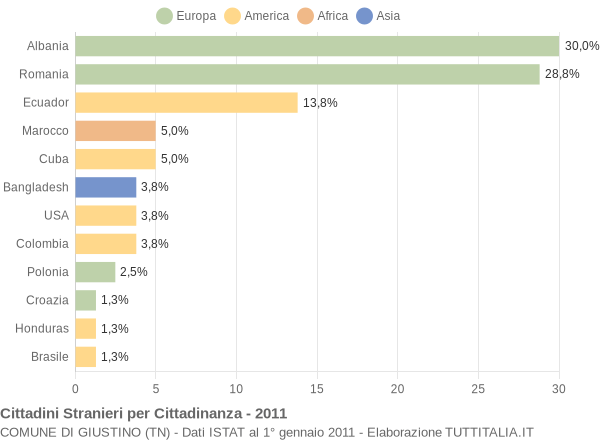 Grafico cittadinanza stranieri - Giustino 2011