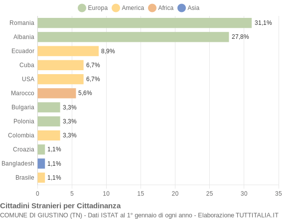 Grafico cittadinanza stranieri - Giustino 2013