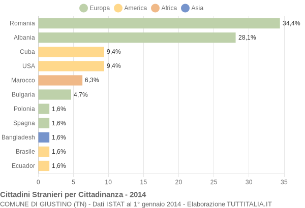 Grafico cittadinanza stranieri - Giustino 2014