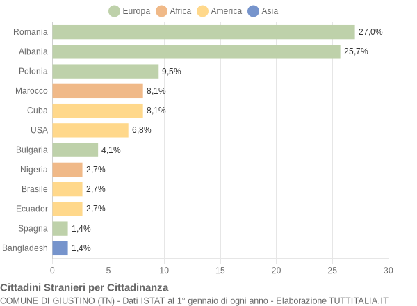 Grafico cittadinanza stranieri - Giustino 2016