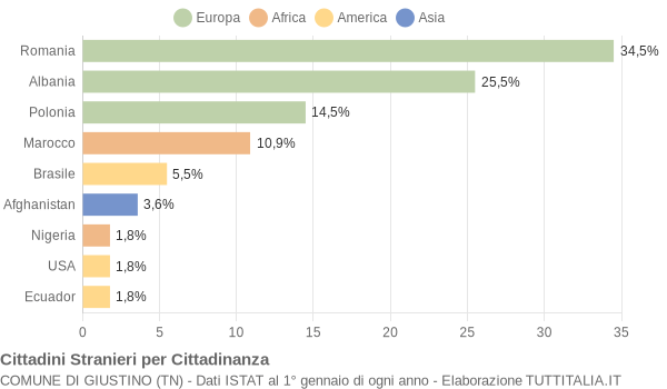 Grafico cittadinanza stranieri - Giustino 2019