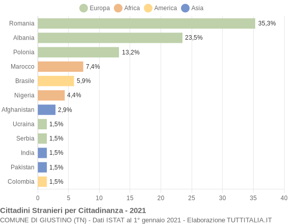 Grafico cittadinanza stranieri - Giustino 2021