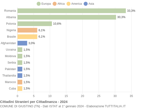 Grafico cittadinanza stranieri - Giustino 2024