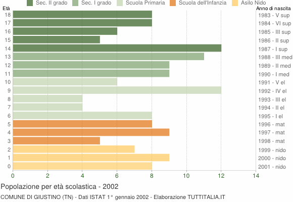 Grafico Popolazione in età scolastica - Giustino 2002