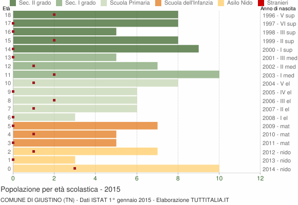 Grafico Popolazione in età scolastica - Giustino 2015