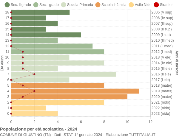 Grafico Popolazione in età scolastica - Giustino 2024