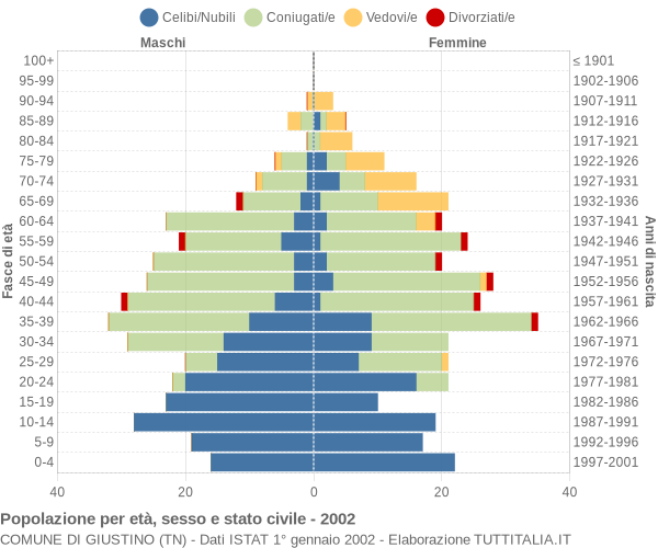 Grafico Popolazione per età, sesso e stato civile Comune di Giustino (TN)