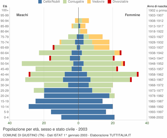 Grafico Popolazione per età, sesso e stato civile Comune di Giustino (TN)