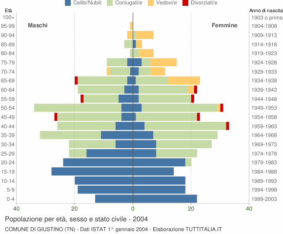 Grafico Popolazione per età, sesso e stato civile Comune di Giustino (TN)