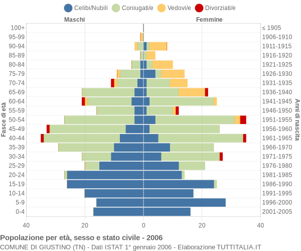 Grafico Popolazione per età, sesso e stato civile Comune di Giustino (TN)