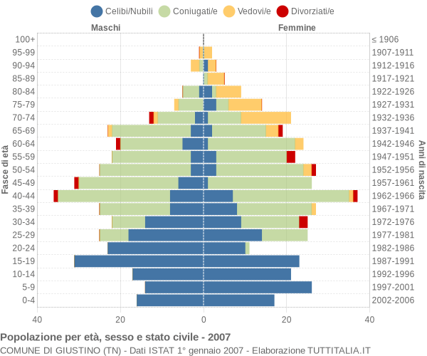 Grafico Popolazione per età, sesso e stato civile Comune di Giustino (TN)