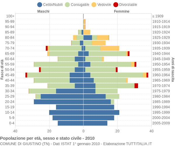 Grafico Popolazione per età, sesso e stato civile Comune di Giustino (TN)