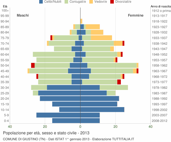 Grafico Popolazione per età, sesso e stato civile Comune di Giustino (TN)