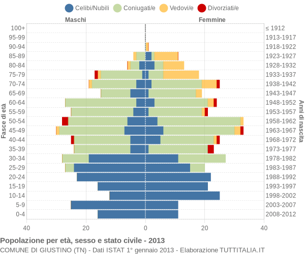 Grafico Popolazione per età, sesso e stato civile Comune di Giustino (TN)