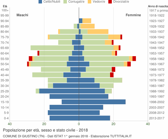 Grafico Popolazione per età, sesso e stato civile Comune di Giustino (TN)