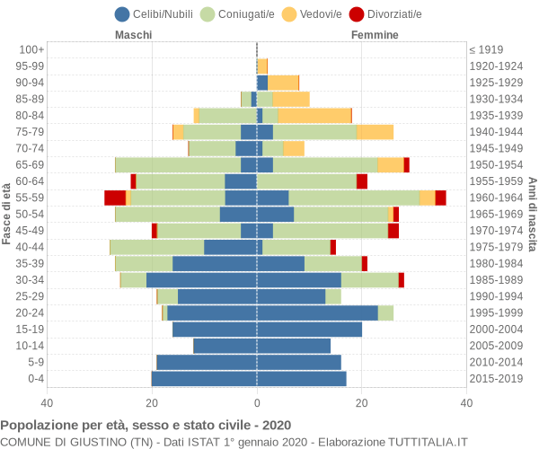 Grafico Popolazione per età, sesso e stato civile Comune di Giustino (TN)