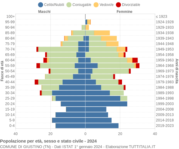 Grafico Popolazione per età, sesso e stato civile Comune di Giustino (TN)